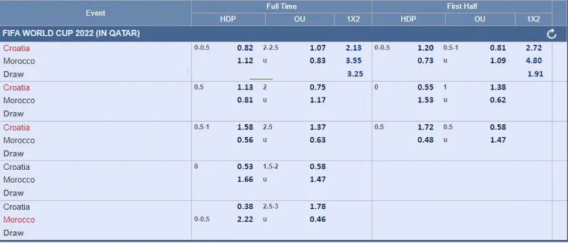 Bảng tỷ lệ kèo mùa giải WC 2022 của một trận đấu
